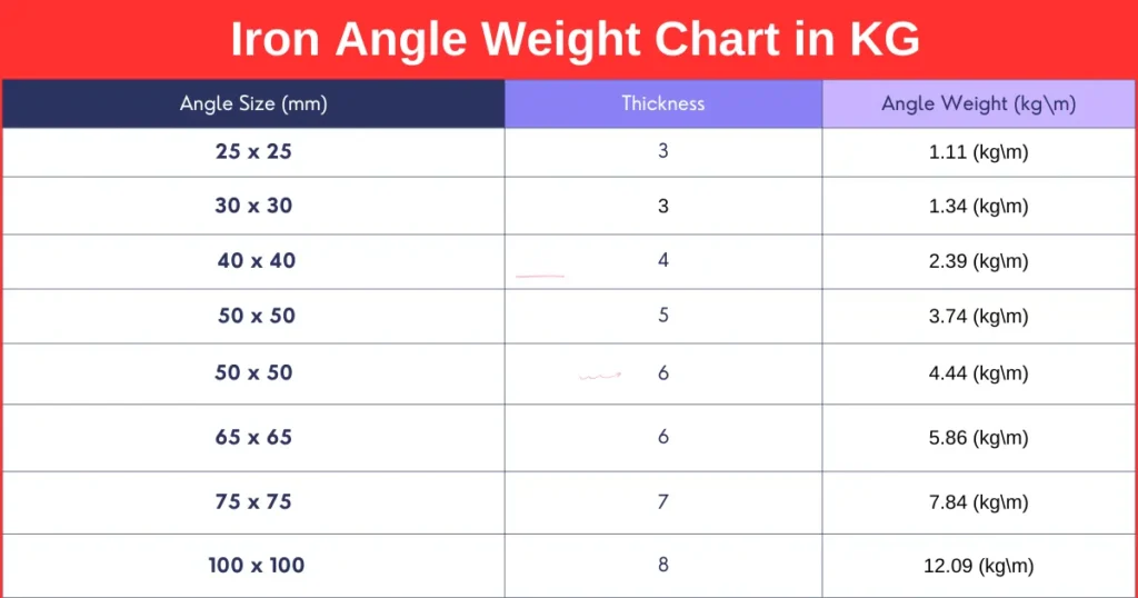 Iron Angle Weight Chart in KG